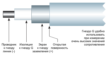 Подключение к гнезду G позволяет отвести поверхностный ток I1, поэтому измерение сопротивления изоляции проводится правильно